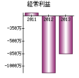 経常利益