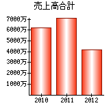 売上高合計