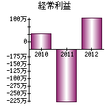 経常利益