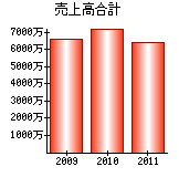 売上高合計