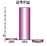 経常利益