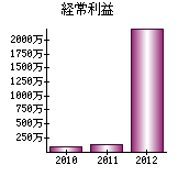 経常利益