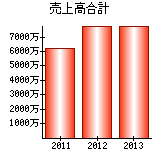 売上高合計