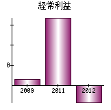 経常利益