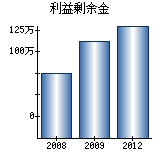 利益剰余金