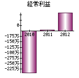 経常利益