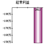 経常利益