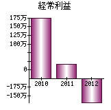 経常利益