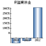 利益剰余金