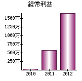 経常利益