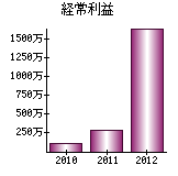 経常利益