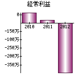 経常利益