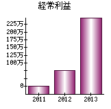 経常利益