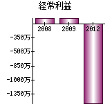 経常利益