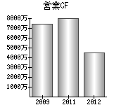 営業活動によるキャッシュフロー