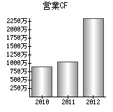 営業活動によるキャッシュフロー