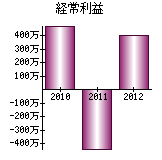 経常利益