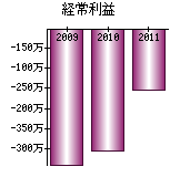 経常利益