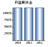 利益剰余金