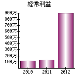 経常利益