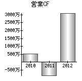 営業活動によるキャッシュフロー