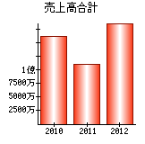 売上高合計