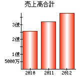 売上高合計