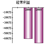 経常利益