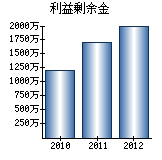 利益剰余金