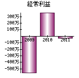 経常利益