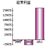 経常利益