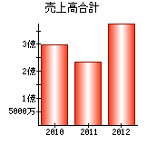 売上高合計