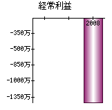 経常利益