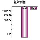 経常利益