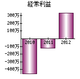 経常利益