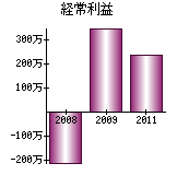 経常利益