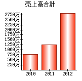 売上高合計