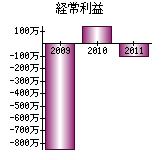 経常利益