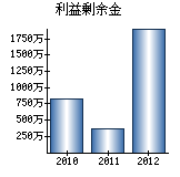 利益剰余金