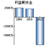 利益剰余金