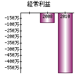 経常利益