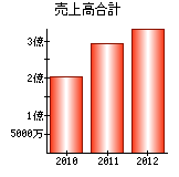 売上高合計