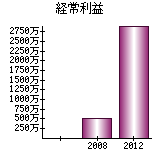 経常利益