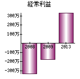 経常利益