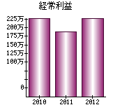 経常利益