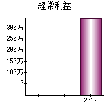 経常利益