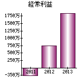 経常利益