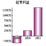 経常利益