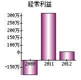 経常利益