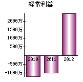 経常利益